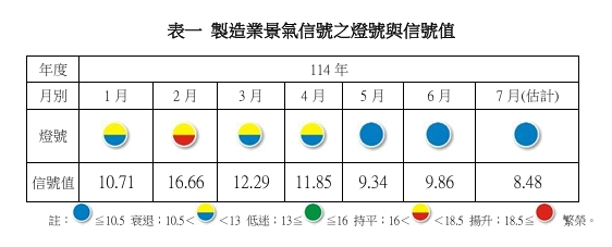 表一如圖標說明。 圖: 台經院/提供