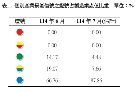 表二如圖標說明。 圖: 台經院/提供