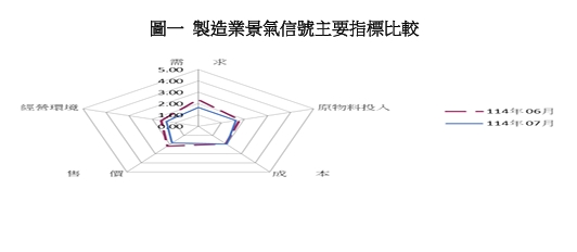 圖一如圖標說明。 圖: 台經院/提供