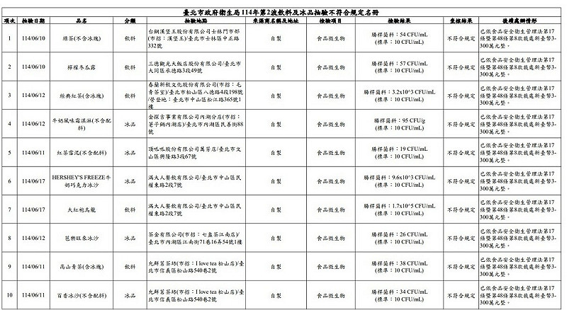 台北市衛生局114年飲料及冰品第2波抽驗不符合規定名冊。 圖:台北市衛生局/提供