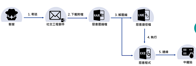 國家資通安全研究院今（2）天提醒民眾，知名壓縮軟體WinRaR近日嚴重漏洞(CVE-2025-8088)曾在修補程式釋出前，遭駭客利用發動「零時差攻擊」。   圖：資安院提供