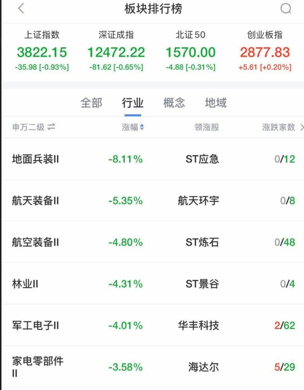 閱兵儀式結束後,中國軍工股價大跌。 圖:翻攝自 X 閱兵儀式結束後,中國軍工股價大跌。 圖:翻攝自 X