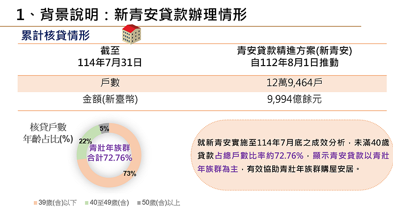 新青安貸款情形。 圖:金管會提供