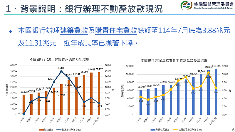 銀行辦理不動產放款現況。 圖:金管會提供 銀行辦理不動產放款現況。 圖:金管會提供