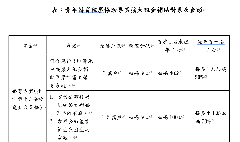 「青年婚育租屋協助專案」擴大租金補貼對象及金額。 表:內政部提供