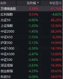 A 股主要股指近日均呈現下跌的趨勢。 圖:翻攝自 騰訊網 每經牛眼 A 股主要股指近日均呈現下跌的趨勢。 圖:翻攝自 騰訊網 每經牛眼