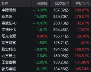 多數科技龍頭企業股價也出現大幅下跌的趨勢。 圖:翻攝自 騰訊網 每經牛眼 多數科技龍頭企業股價也出現大幅下跌的趨勢。 圖:翻攝自 騰訊網 每經牛眼
