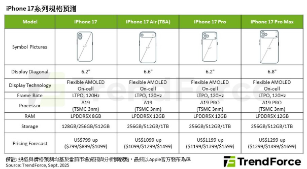 iPhone17系列規格預測。 圖: TrendForce/提供
