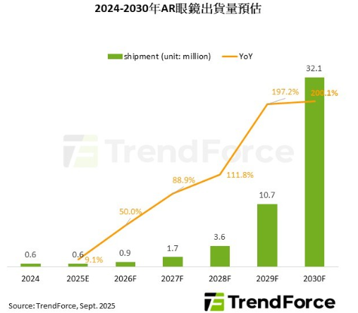 2024~2030年AR眼鏡出貨量預估。   圖: TrendForce/提供