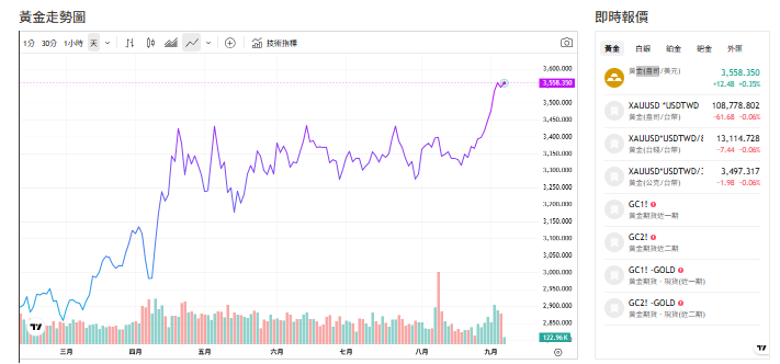 截至今天(5日)下午1點前，黃金交易價來到3,559.545(盎司／美元)。   圖: 擷取自貴金屬交易中心