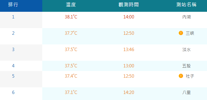 雙北已有6個測站高溫突破37度，第一名為台北內湖38.1度。   圖：取自氣象署