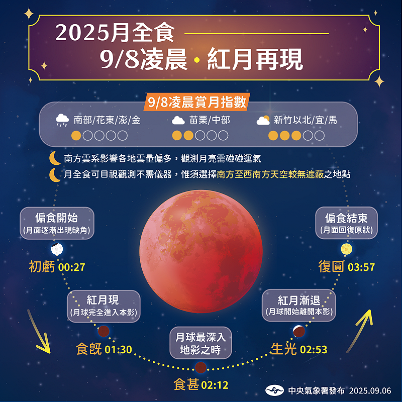 氣象署預報9月8日凌晨月全食，台灣可見「紅月」，其中以北部觀測條件最佳。   圖：氣象署／提供