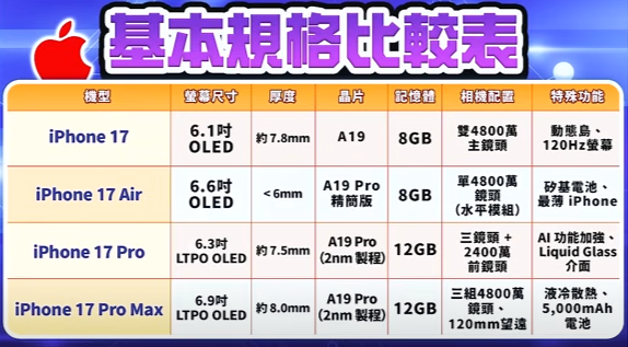 蘋果規格比較表。 圖: 擷取自分析師林漢偉節目決勝關鍵