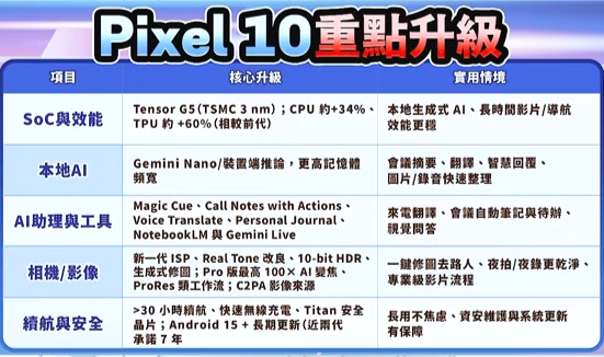 Pixel 10重點升級。 圖: 擷取自分析師林漢偉節目決勝關鍵