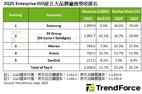 2025第二季Enterprise SSD前五大品牌廠商營收排名。 圖: TrendForce/提供