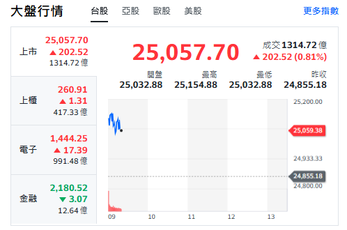 台股今天(10日)開紅衝漲逾200點，最高來到25154點。   圖: 擷取自yahoo台股走勢圖