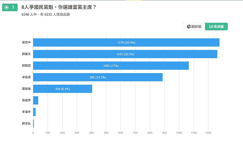 《壹蘋新聞網》針對「8人爭國民黨魁,你選誰當黨主席?」發起投票 圖:翻攝自《壹蘋新聞網》 《壹蘋新聞網》針對「8人爭國民黨魁,你選誰當黨主席?」發起投票 圖:翻攝自《壹蘋新聞網》