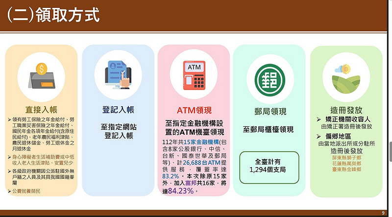 行政院會今(11)天將拍板「韌性特別預算」案,編列歲出新台幣5,500 億元,其中2,360億元將作為普發現金新台幣1萬元,領取方式包括:直接入帳、登記入帳、ATM領現、郵局領現、偏鄉和矯正機關造冊發放等5種。 圖:財政部提供