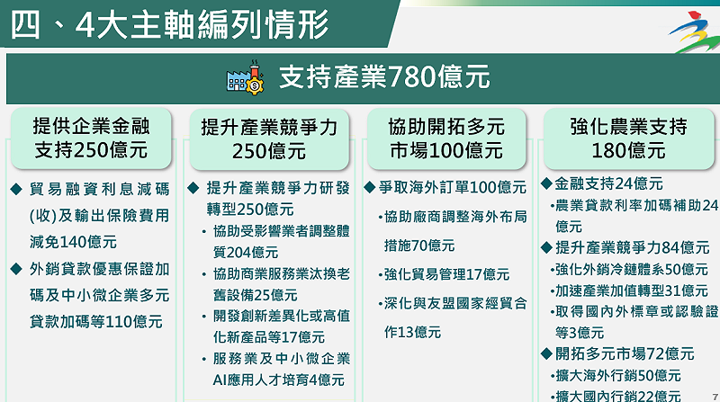 特別預算4大主軸編列情形。 圖:主計總處提供