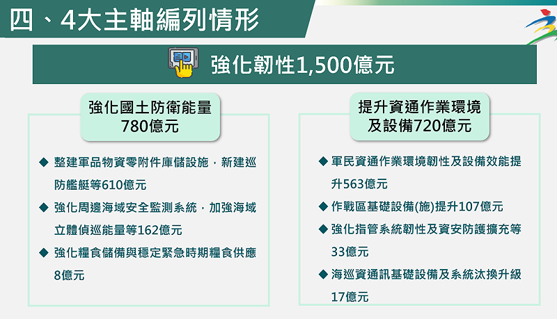 特別預算4大主軸編列情形。 圖:主計總處提供