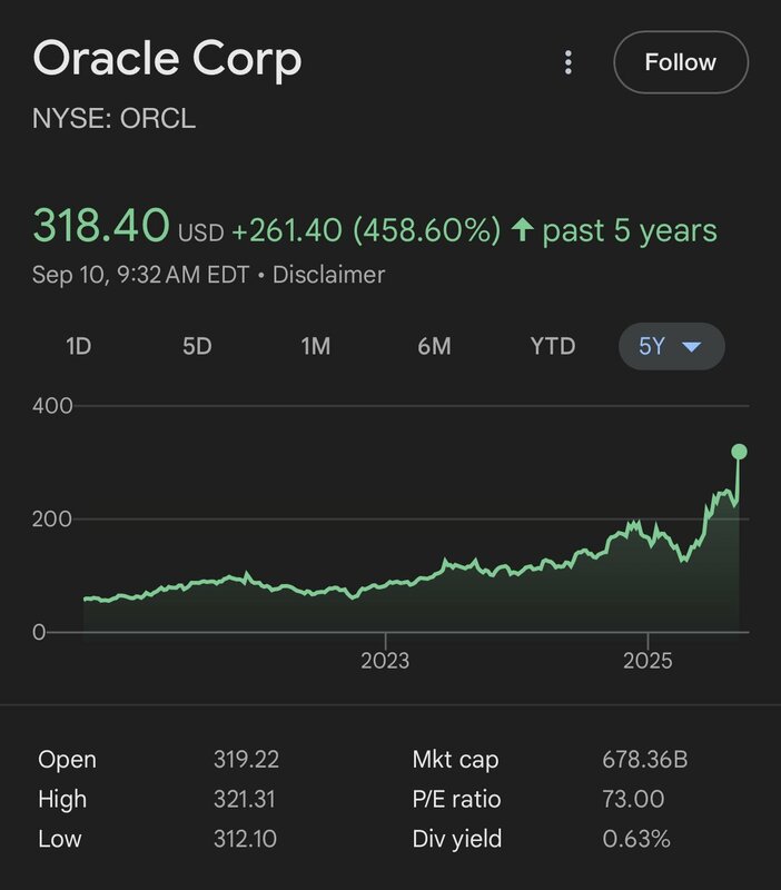 甲骨文（Oracle）公司的股價昨日暴漲 35%。   圖：翻攝自 X《 Sam Mielke》