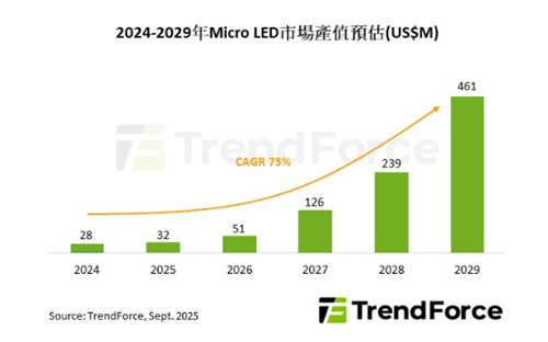 2024-2029年Micro LED市場產值預估。   圖: TrendForce/提供