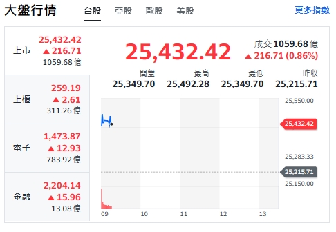 台股今天(12日)開紅漲逾200點，最高來到25492點，上櫃、電子與金融類股全揚升。   圖: 擷取自yahoo台股走勢圖