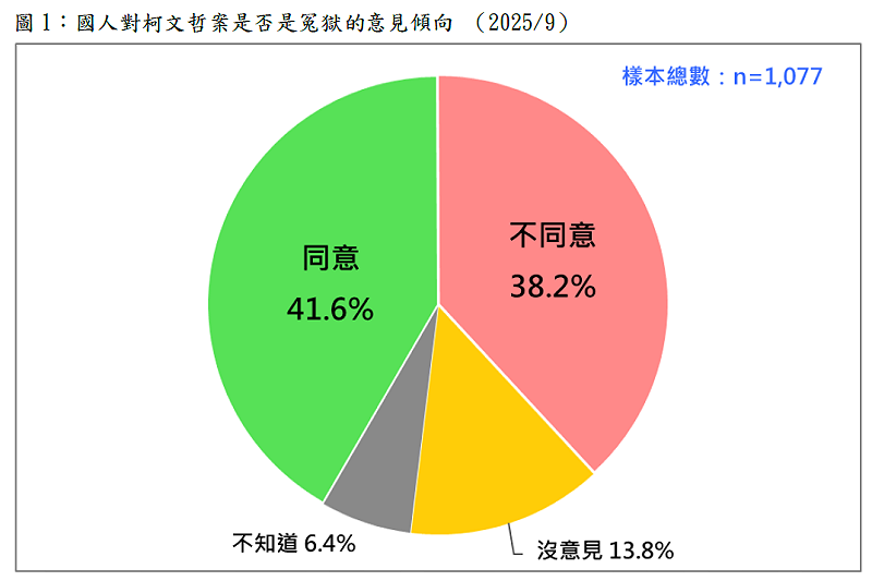 國人對柯文哲案是否是冤獄的意見傾向。   圖：財團法人台灣民意基金會提供