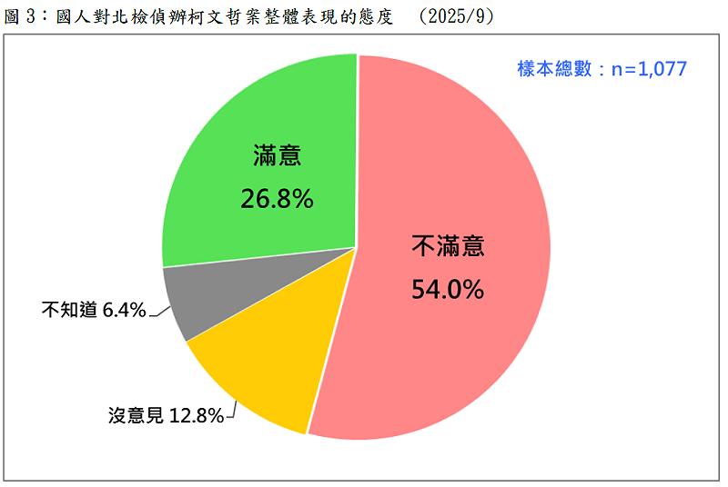 國人對北檢偵辦柯文哲案整體表現的態度。   圖：財團法人台灣民意基金會提供