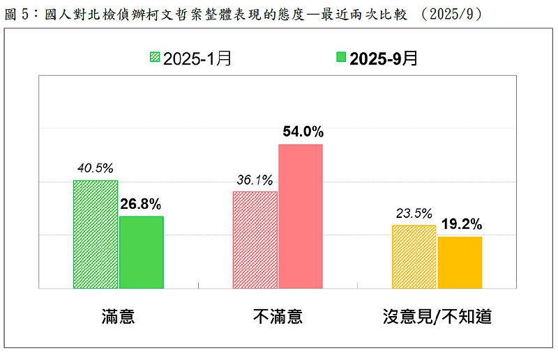 國人對北檢偵辦柯文哲案整體表現的態度-最近兩次比較。   圖：財團法人台灣民意基金會提供