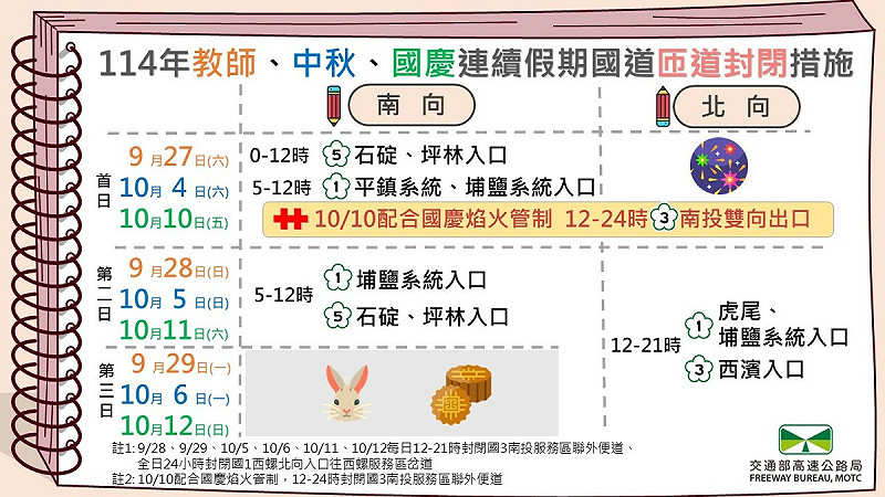 教師、中秋、國慶連續假期國道匝（便）道封閉措施。(附圖1)   圖：交通部高公局／提供