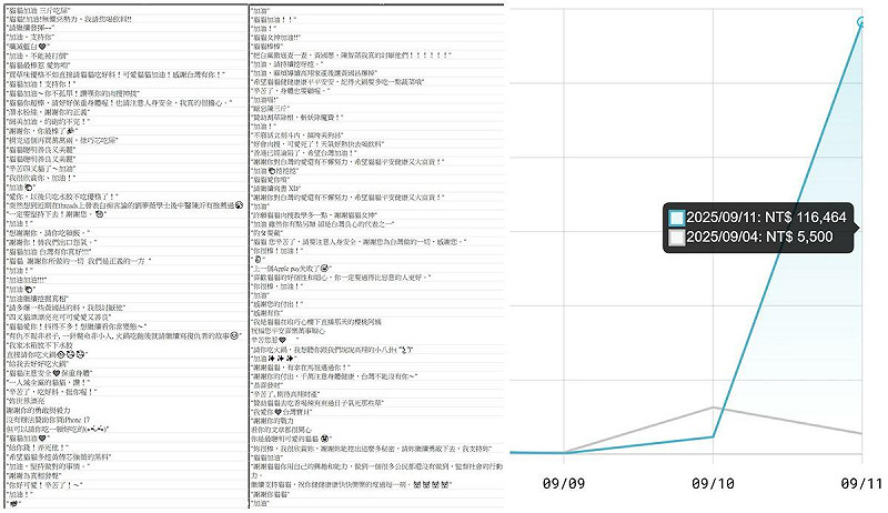 四叉貓曝當日湧入11萬抖內，感嘆被粉絲支持逼哭，並宣布深夜開「感謝祭」直播致謝。   圖：翻攝自四叉貓（劉宇）臉書
