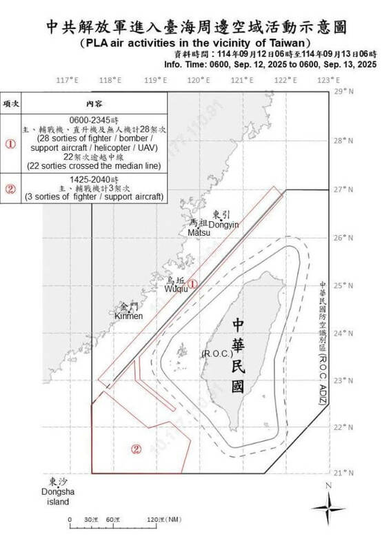 國防部指出，自12日上午6時至13日上午6時，偵獲31架次共機，並偵獲共艦13艘、公務船3艘，總計中共47機艦船持續在台海周邊活動。   圖/國防部