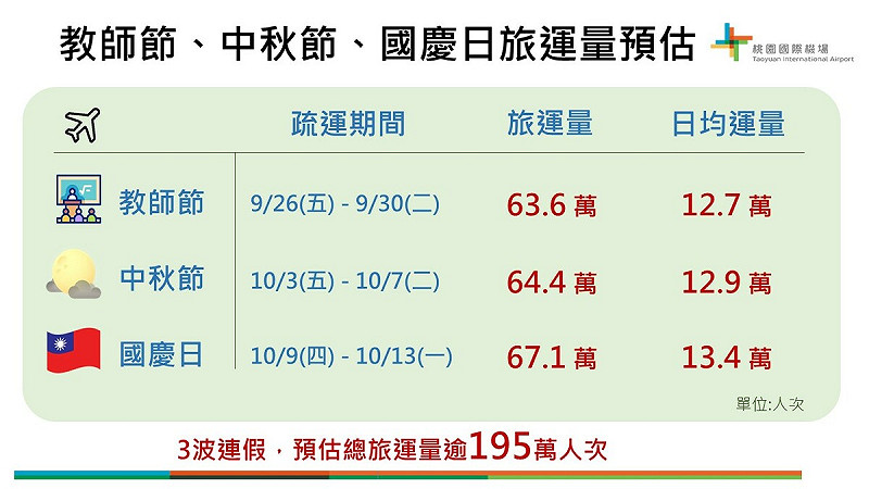 機場公司預估教師節、中秋節及國慶日連假總運量逾195萬人次。   圖：機場公司／提供