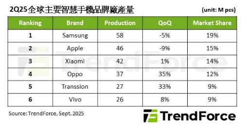 2025年第二季全球主要智慧手機品牌廠產量。 圖: TrendForce/提供