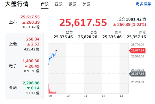 台股今天(16日)開紅衝漲逾260點，最高來到25620點。   圖: 擷取自yahoo台股走勢圖