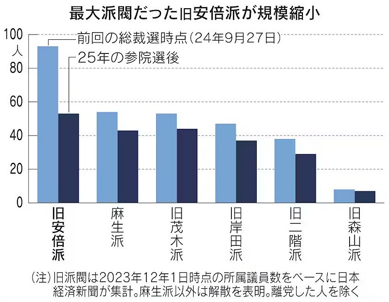  自民黨目前派閥勢力圖，舊安倍派人數大減，高市得票也大受影響。 圖：攝自日經官網 