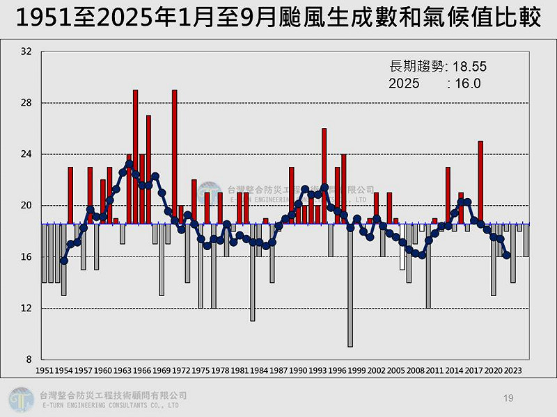 氣象專家賈新興就指出，統計至昨(15)日，今年1至9月共16個颱風生成，長期平均是18.5個颱風，但以目前的資料推估，9月30日前至少還有兩個颱風生成的機率，這樣加起來就有18個颱風，和長期平均差不多。   圖：取自賈新興臉書