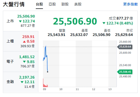 台股今天(17日)開黑跌逾122點、最低來到25506點。   圖: 擷取自yahoo台股走勢圖