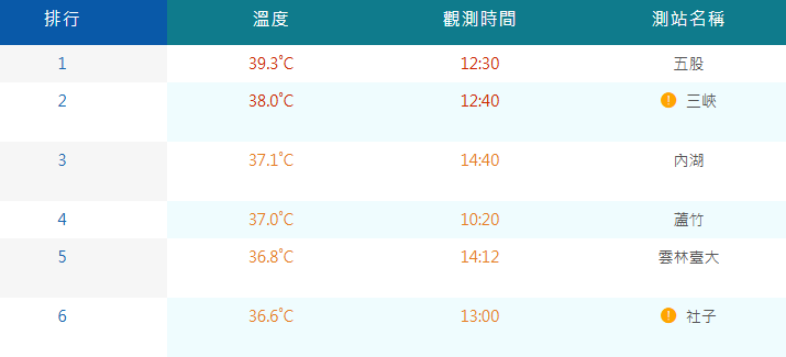 根據氣象署資料，今天有4個測站最高溫破37度，分別為新北五股39.3度、新北三峽38度、台北內湖37.1度、桃園蘆竹37度。   圖：取自氣象署