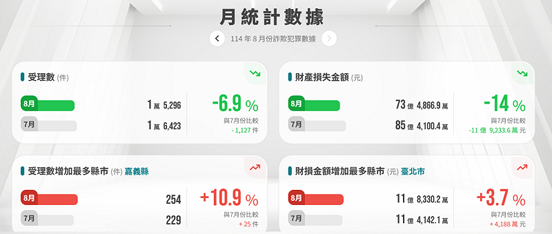 114年8月詐欺犯罪數據。   圖：擷自「打詐儀表板」