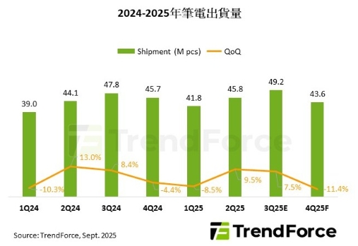 2024年~2025年筆電出貨量。 圖: TrendForce/提供