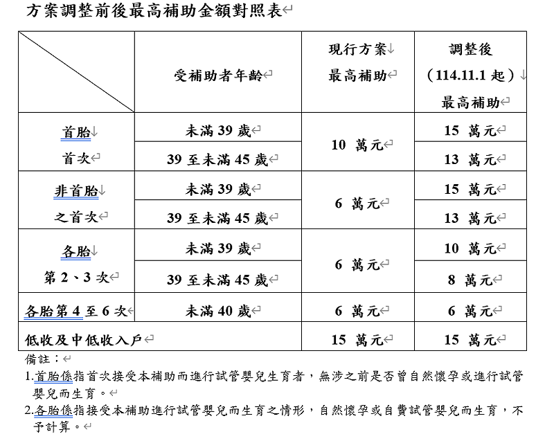 方案調整前後最高補助金額對照表。   表：衛福部提供
