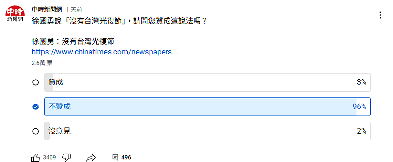 《中時新聞網》YouTube 頻道於 17 日發起網路投票，以「徐國勇說『沒有台灣光復節』，您贊成嗎？」為題，截至 18 日上午 8 時，共有 2 萬名網友參與，結果呈現一面倒態勢：96%不贊成、3% 贊成、2% 沒意見。   圖:翻攝自中時新聞網YouTube