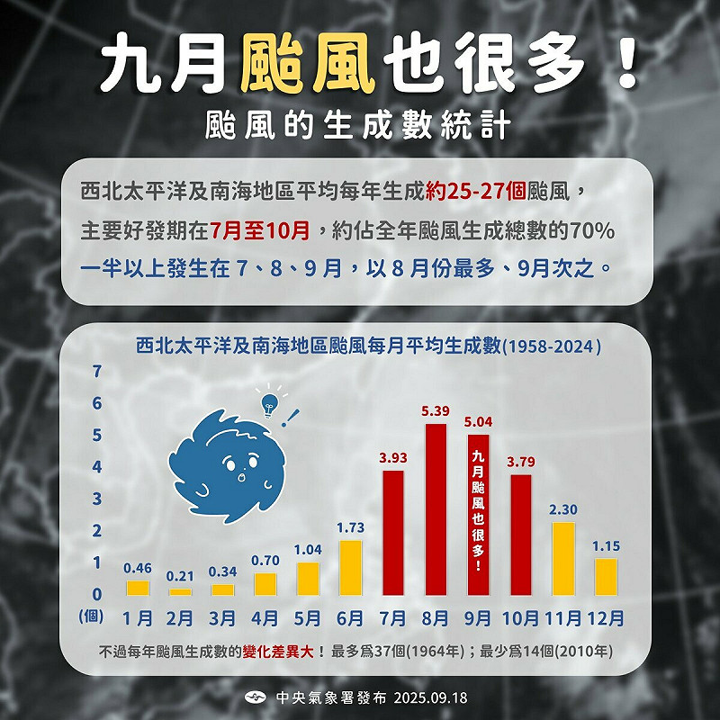 氣象署提醒,9月下旬仍是颱風生成的高峰期。 圖:翻攝自中央氣象署臉書