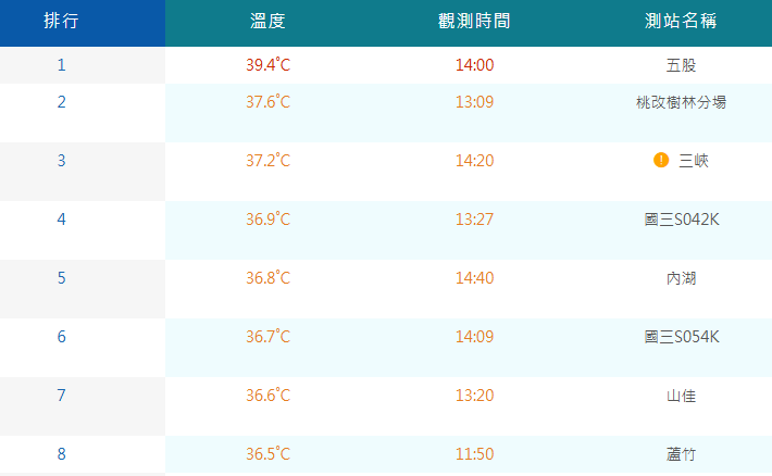 北部持續高溫，其中新北五股更是達到39.4度，也是這週第4天破39度，且溫度節節升高。   圖：取自氣象署