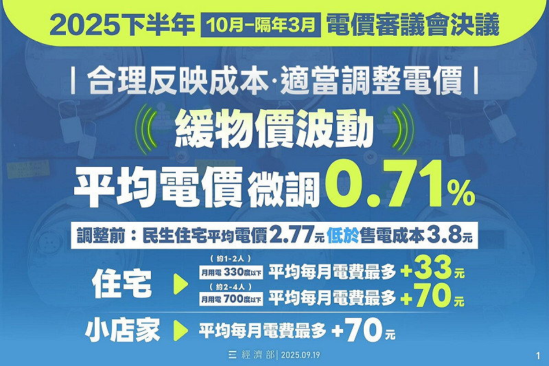 經濟部電價審議委員會19日決議，自10月1日起調整民生電價，平均漲幅0.71%。   圖：翻攝「臉書」經濟部粉絲專頁