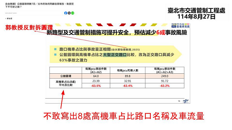 溫朗東指出,蔣市府引用台大郭怡君教授的研究,但郭怡君教授反對拆除圓環。 圖:翻攝自溫朗東 臉書