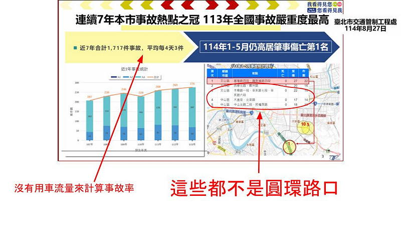 溫朗東表示,蔣市府號稱「圓環改平交,事故降低 63% 」,這算法是拿了幾個不知名的「高機車占比的十字路口」,拿這些十字路口的「事故件數」,去跟公館圓環比較,但並沒有提到這些路口的「車流量」。 圖:翻攝自 溫朗東 臉書