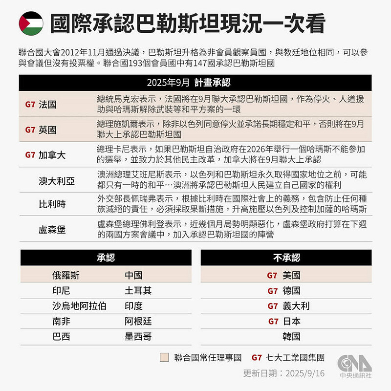 法國、英國、加拿大、澳洲、盧森堡等國預計9月在聯合國峰會上承認巴勒斯坦國。(中央社製圖)